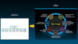 Org chart makeover: before & after